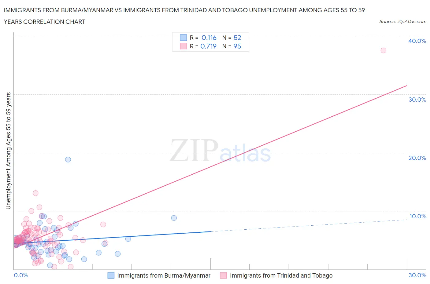 Immigrants from Burma/Myanmar vs Immigrants from Trinidad and Tobago Unemployment Among Ages 55 to 59 years