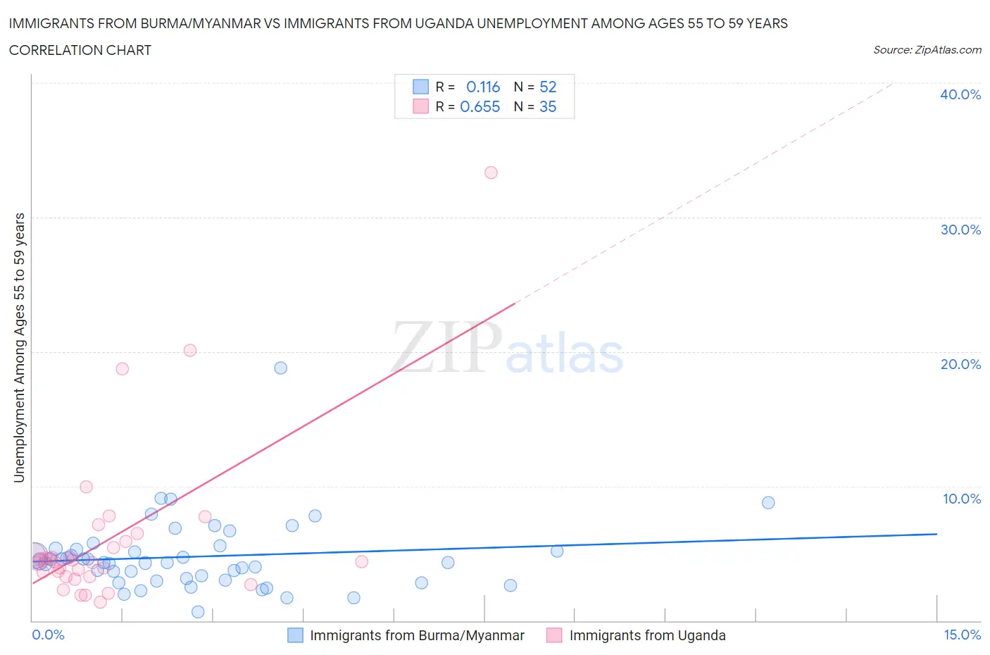 Immigrants from Burma/Myanmar vs Immigrants from Uganda Unemployment Among Ages 55 to 59 years