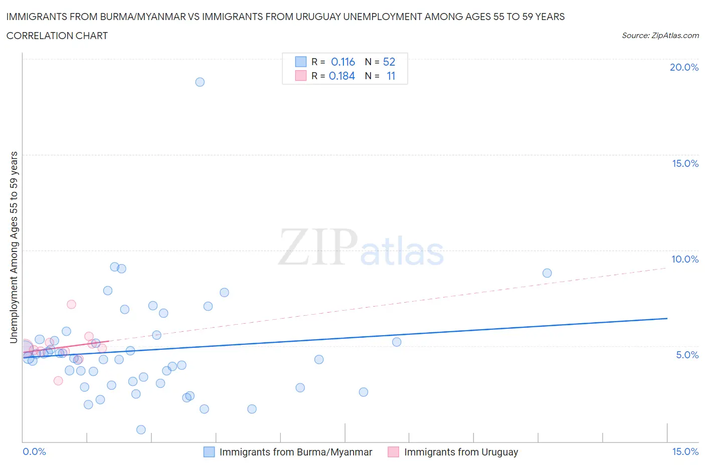 Immigrants from Burma/Myanmar vs Immigrants from Uruguay Unemployment Among Ages 55 to 59 years