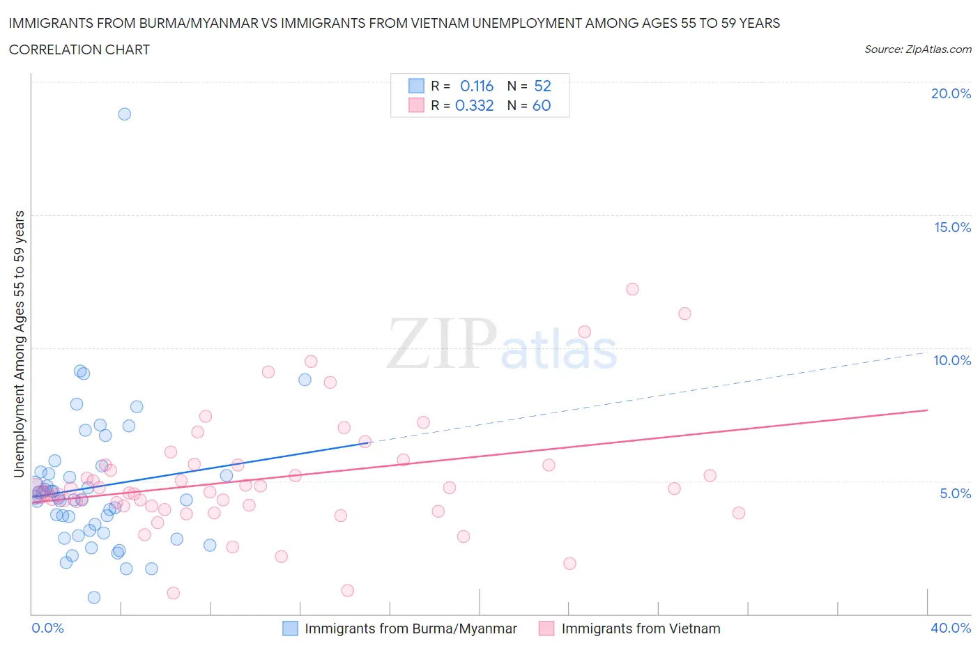 Immigrants from Burma/Myanmar vs Immigrants from Vietnam Unemployment Among Ages 55 to 59 years