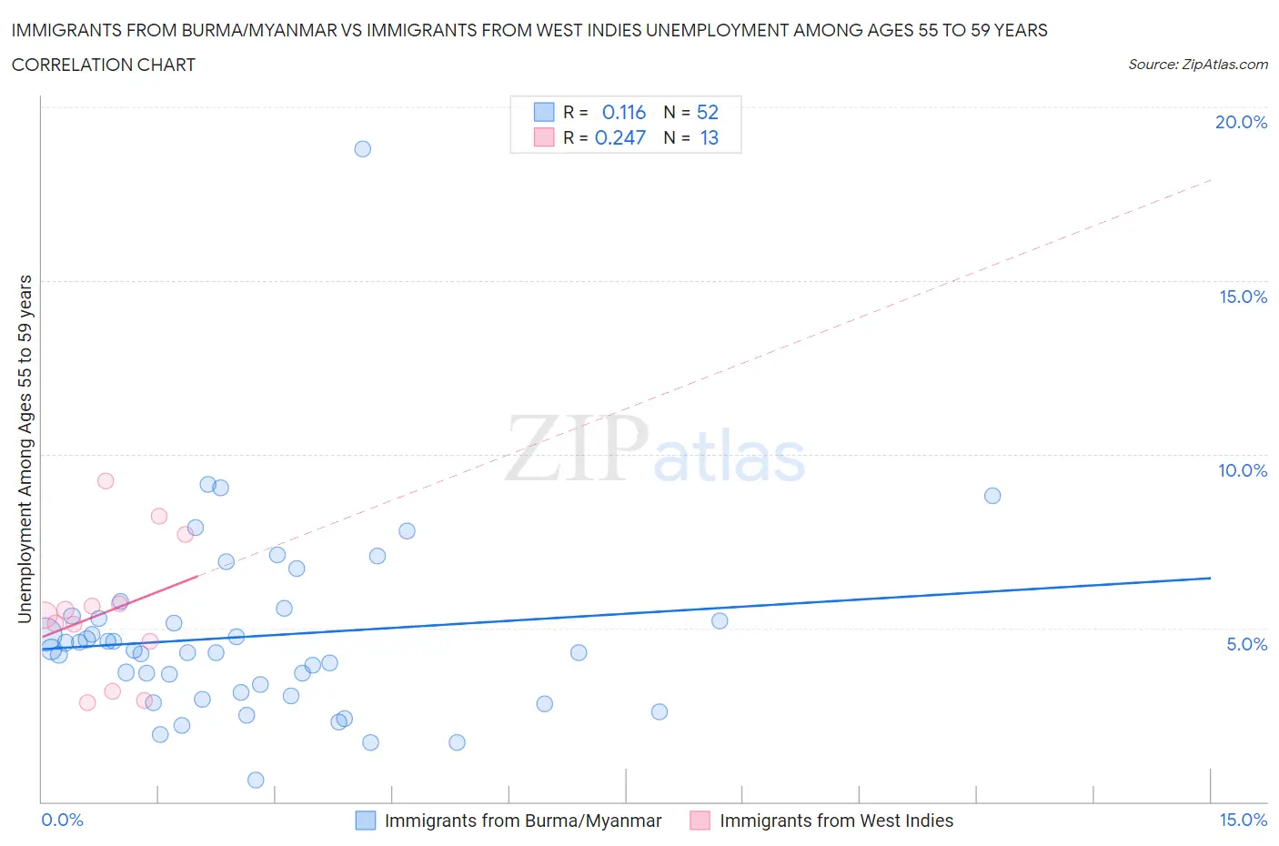 Immigrants from Burma/Myanmar vs Immigrants from West Indies Unemployment Among Ages 55 to 59 years