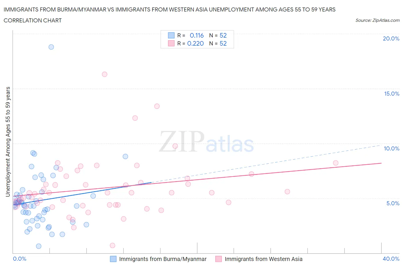 Immigrants from Burma/Myanmar vs Immigrants from Western Asia Unemployment Among Ages 55 to 59 years