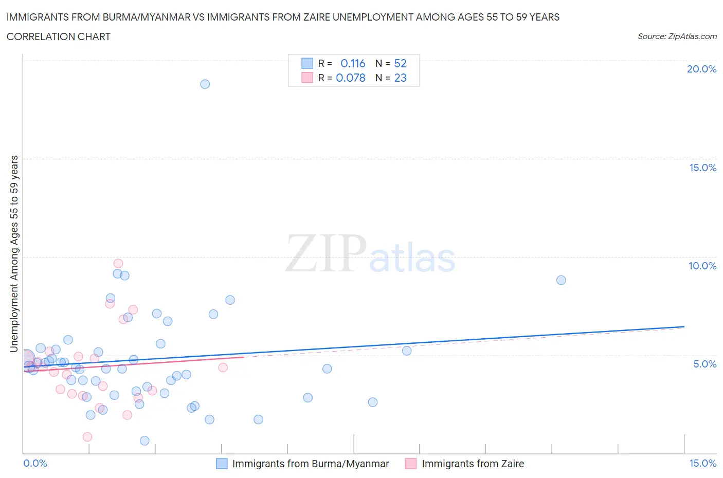 Immigrants from Burma/Myanmar vs Immigrants from Zaire Unemployment Among Ages 55 to 59 years