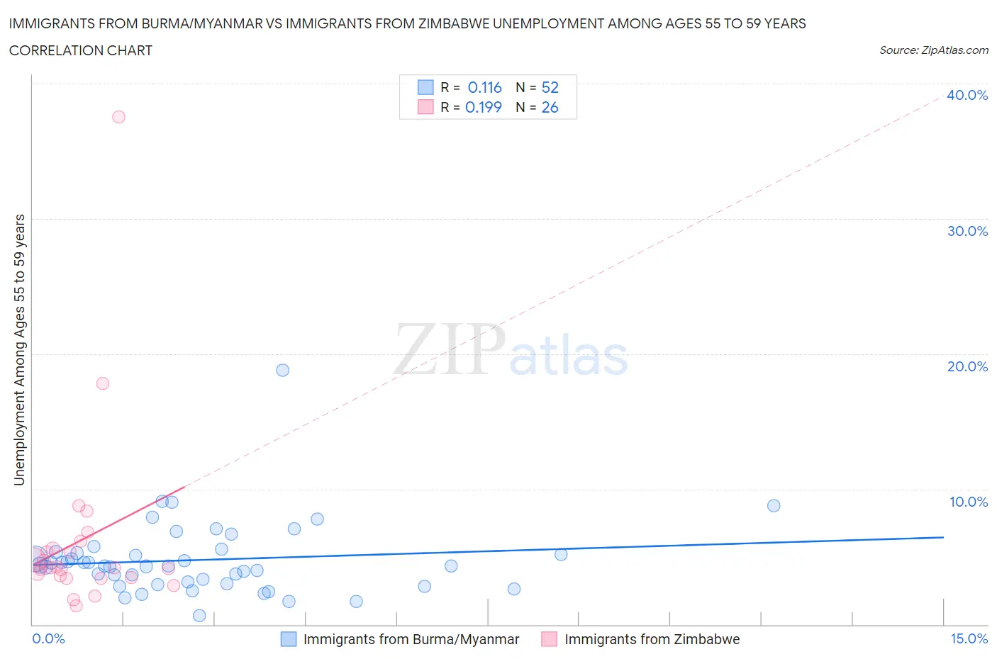 Immigrants from Burma/Myanmar vs Immigrants from Zimbabwe Unemployment Among Ages 55 to 59 years