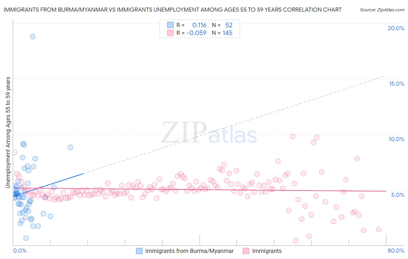Immigrants from Burma/Myanmar vs Immigrants Unemployment Among Ages 55 to 59 years