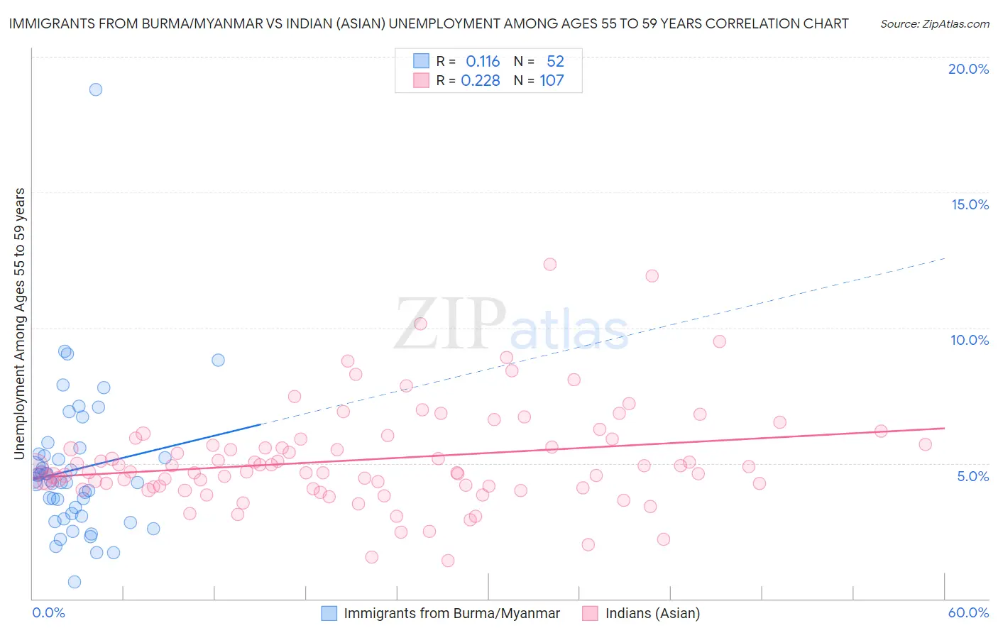 Immigrants from Burma/Myanmar vs Indian (Asian) Unemployment Among Ages 55 to 59 years