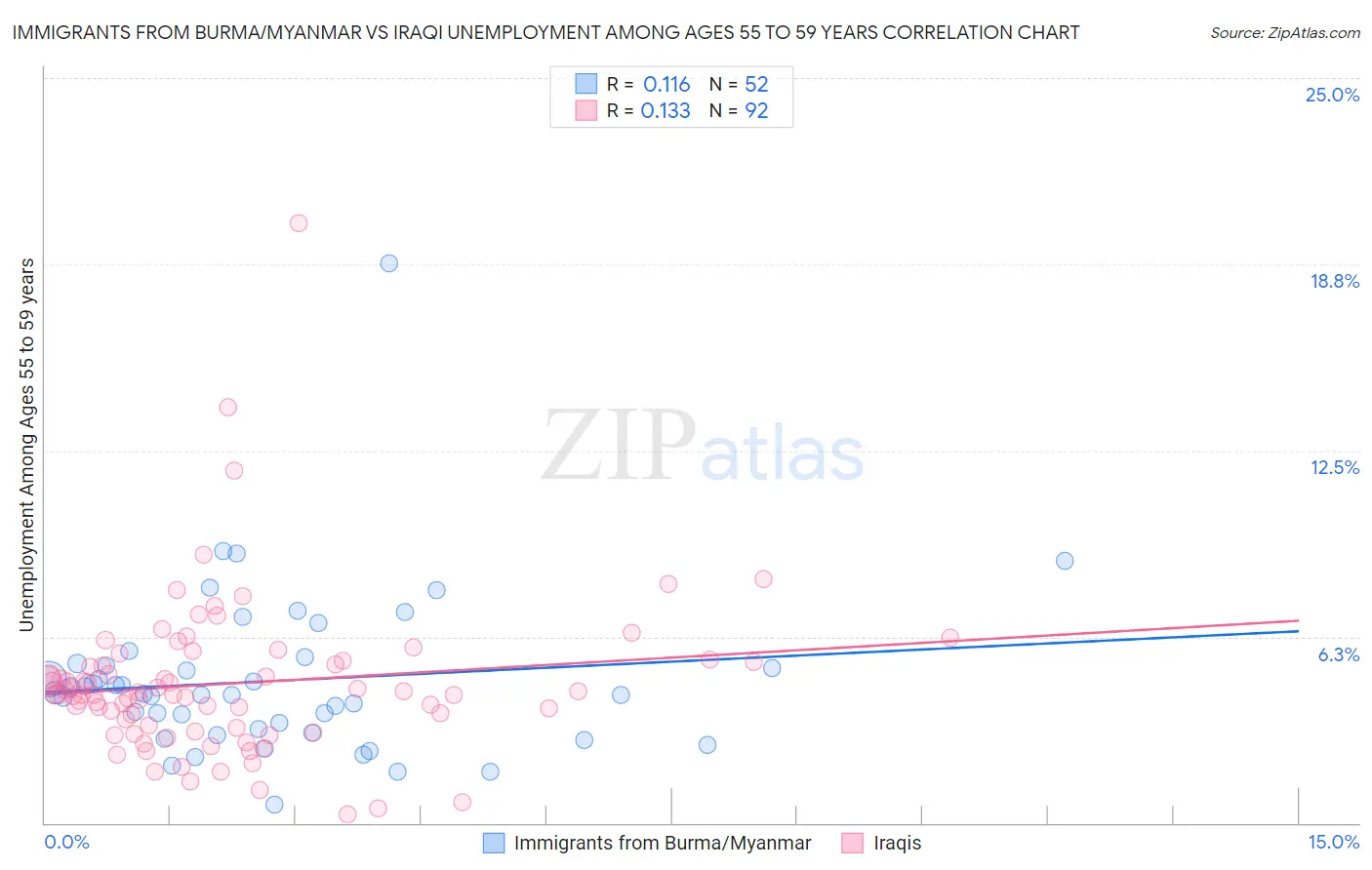 Immigrants from Burma/Myanmar vs Iraqi Unemployment Among Ages 55 to 59 years