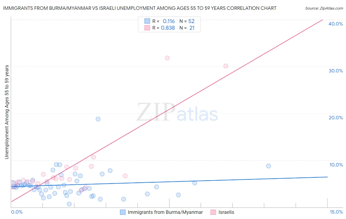 Immigrants from Burma/Myanmar vs Israeli Unemployment Among Ages 55 to 59 years