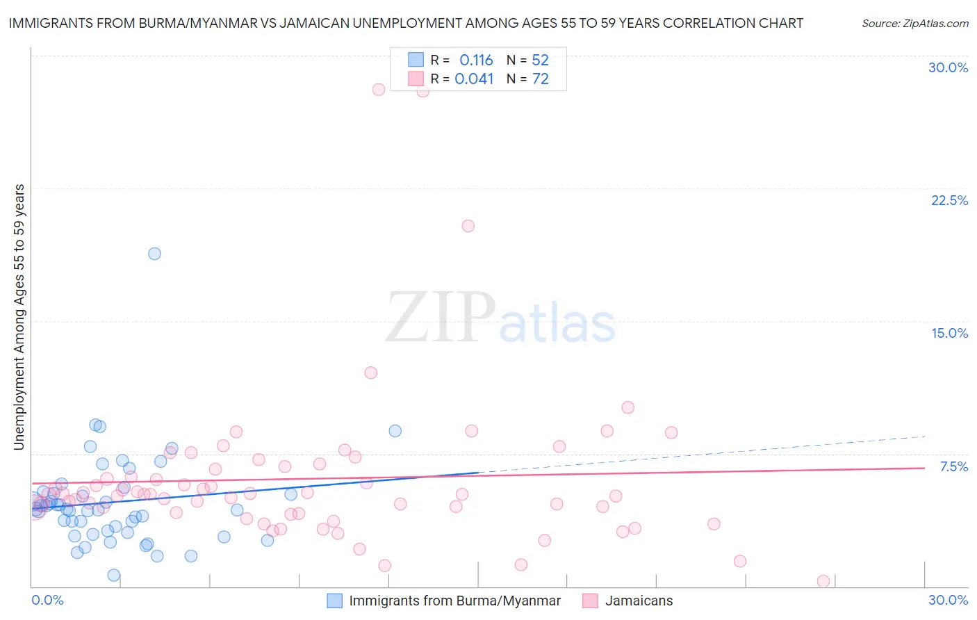Immigrants from Burma/Myanmar vs Jamaican Unemployment Among Ages 55 to 59 years