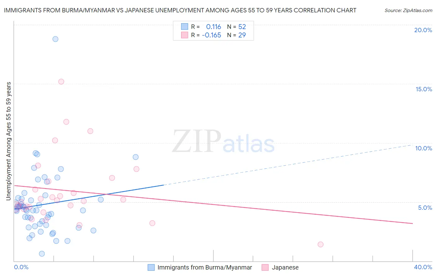 Immigrants from Burma/Myanmar vs Japanese Unemployment Among Ages 55 to 59 years