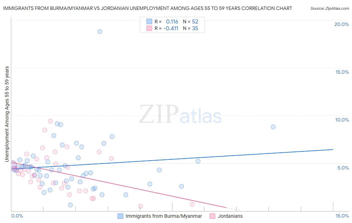 Immigrants from Burma/Myanmar vs Jordanian Unemployment Among Ages 55 to 59 years