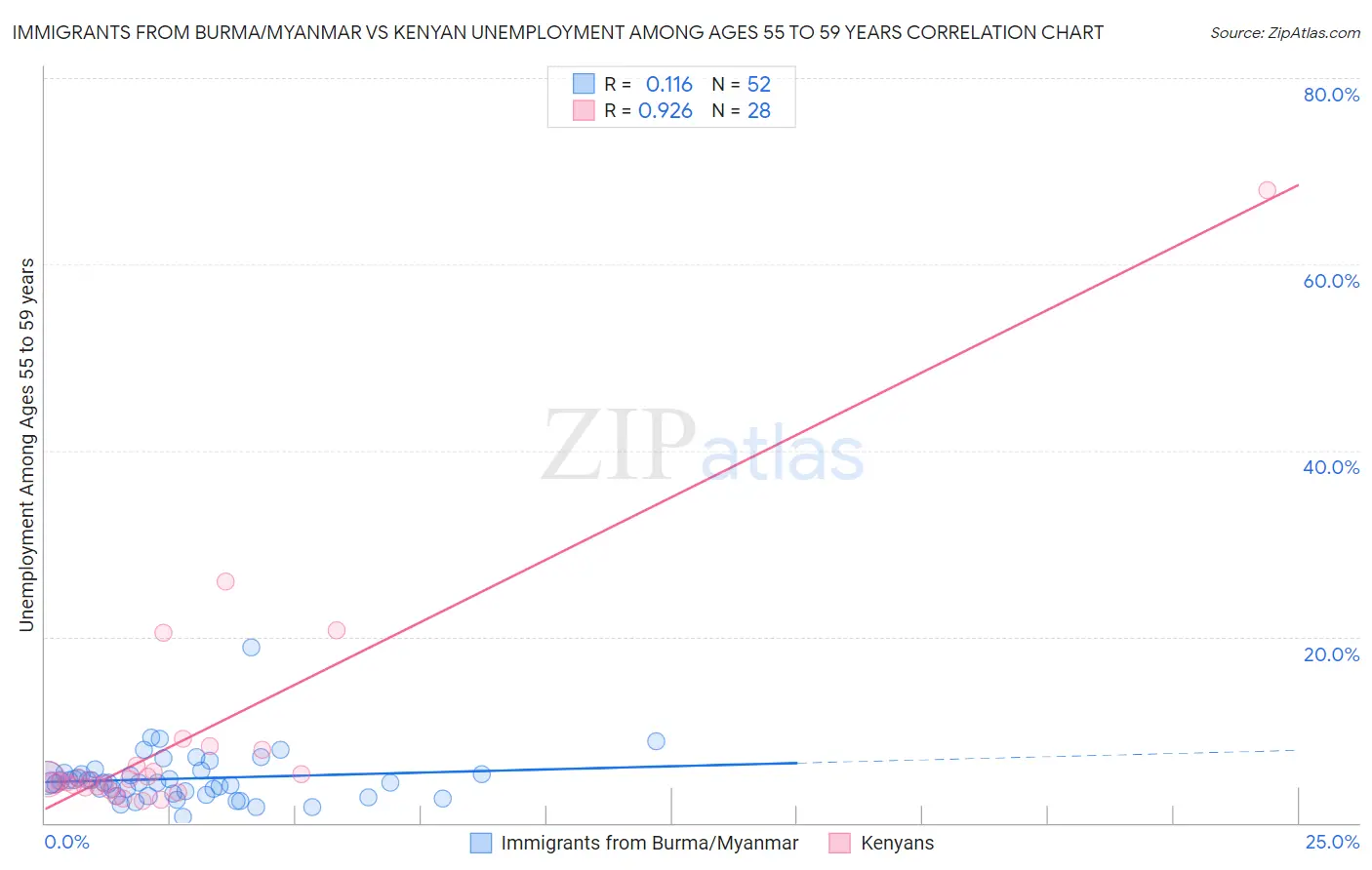 Immigrants from Burma/Myanmar vs Kenyan Unemployment Among Ages 55 to 59 years