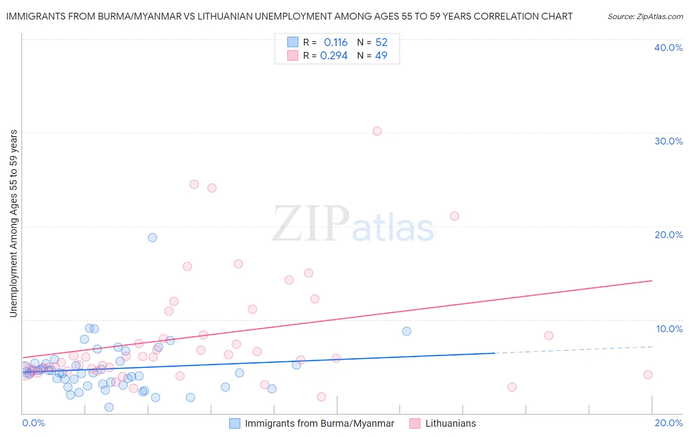 Immigrants from Burma/Myanmar vs Lithuanian Unemployment Among Ages 55 to 59 years