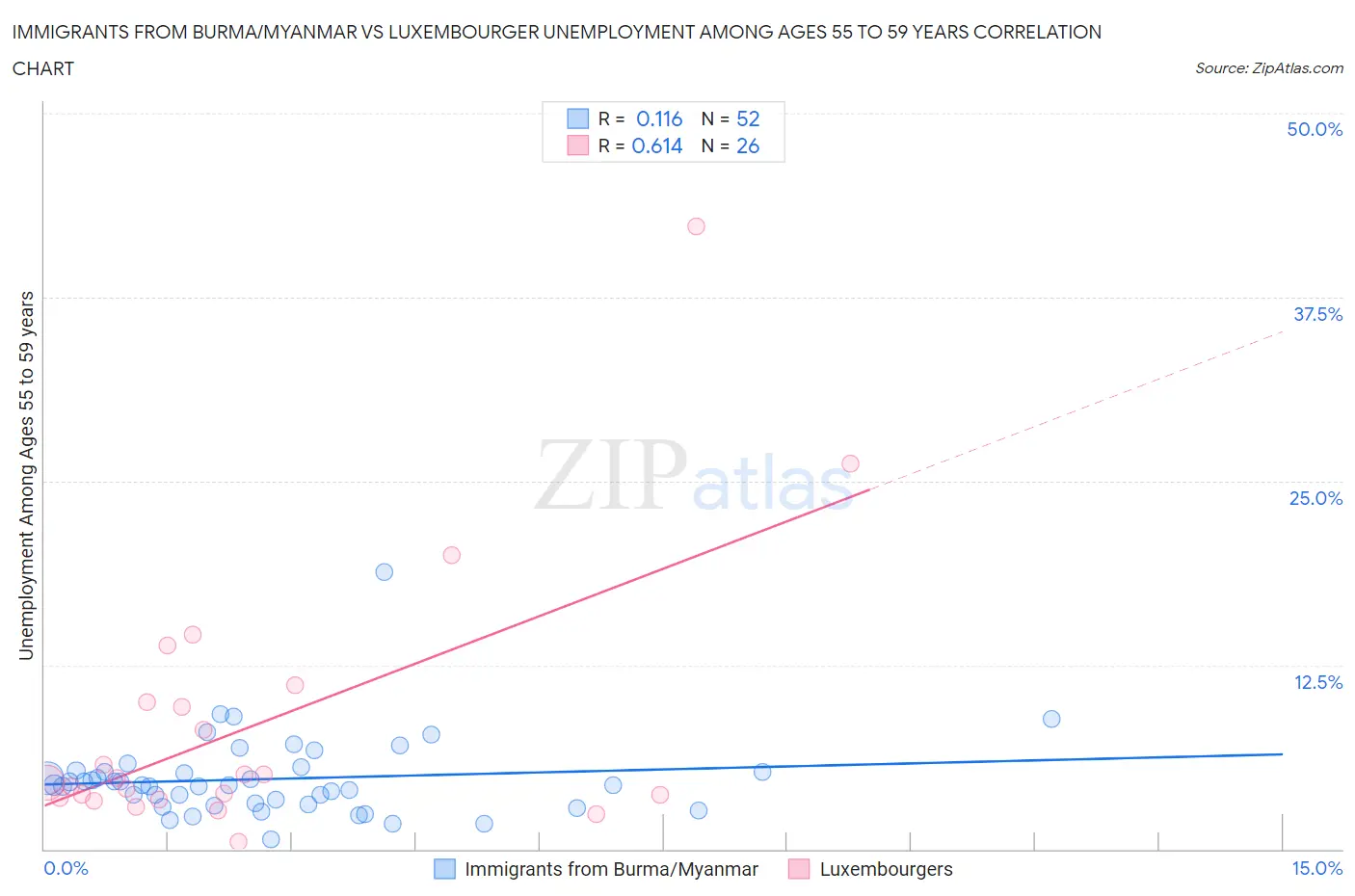Immigrants from Burma/Myanmar vs Luxembourger Unemployment Among Ages 55 to 59 years