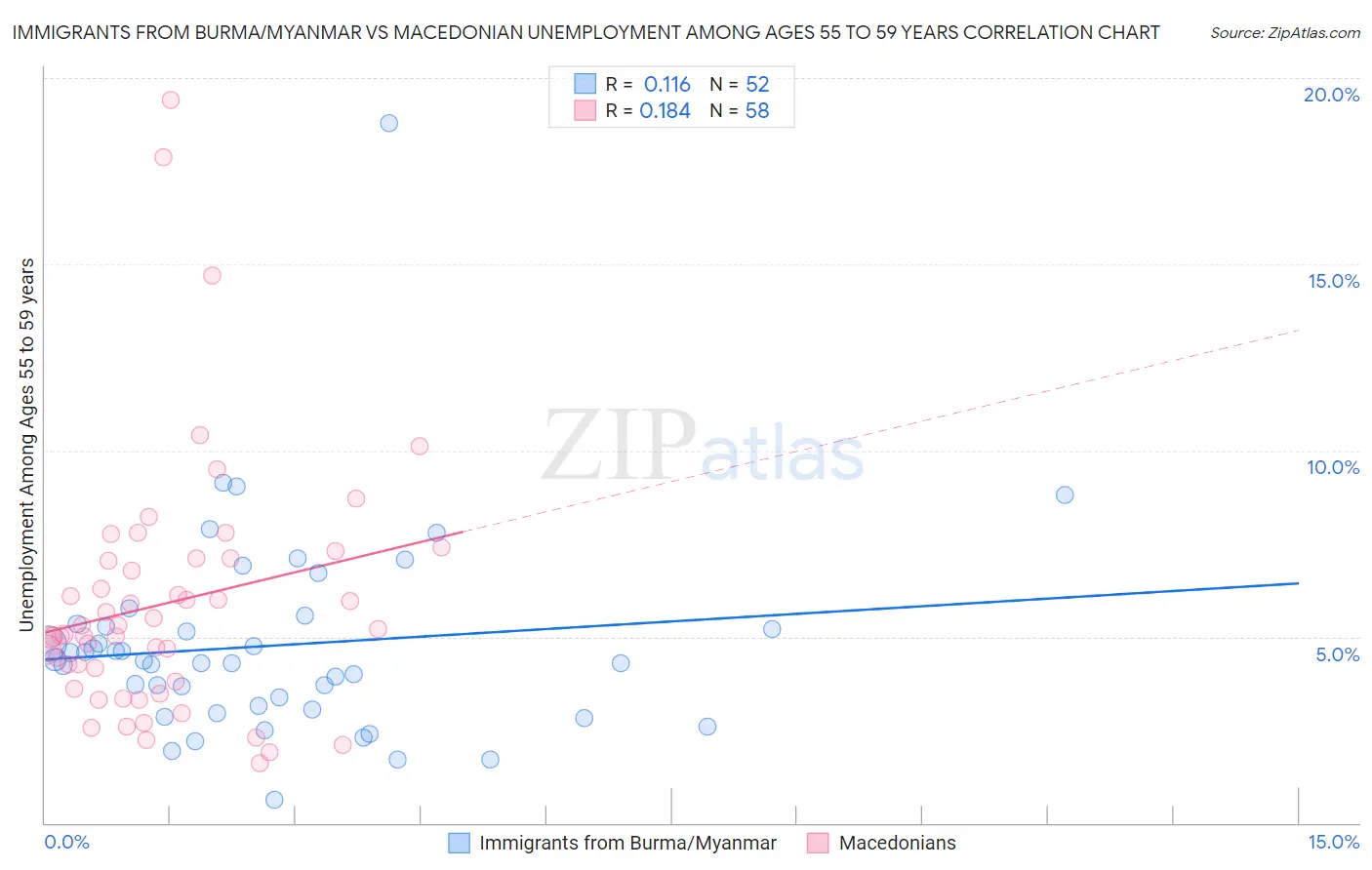 Immigrants from Burma/Myanmar vs Macedonian Unemployment Among Ages 55 to 59 years