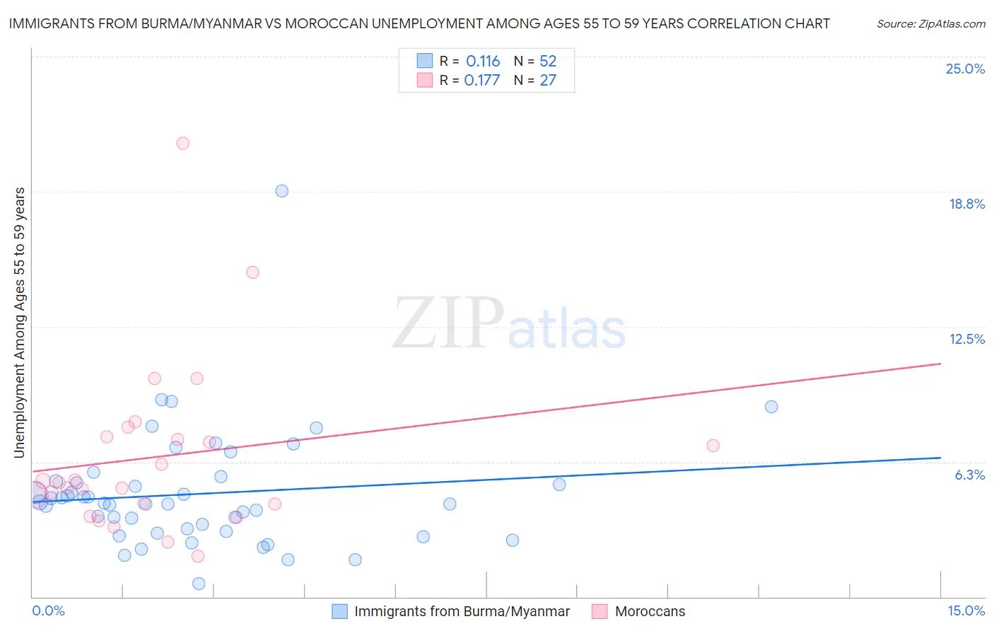 Immigrants from Burma/Myanmar vs Moroccan Unemployment Among Ages 55 to 59 years