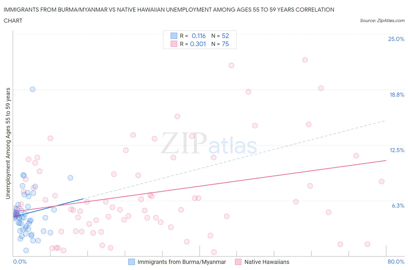 Immigrants from Burma/Myanmar vs Native Hawaiian Unemployment Among Ages 55 to 59 years