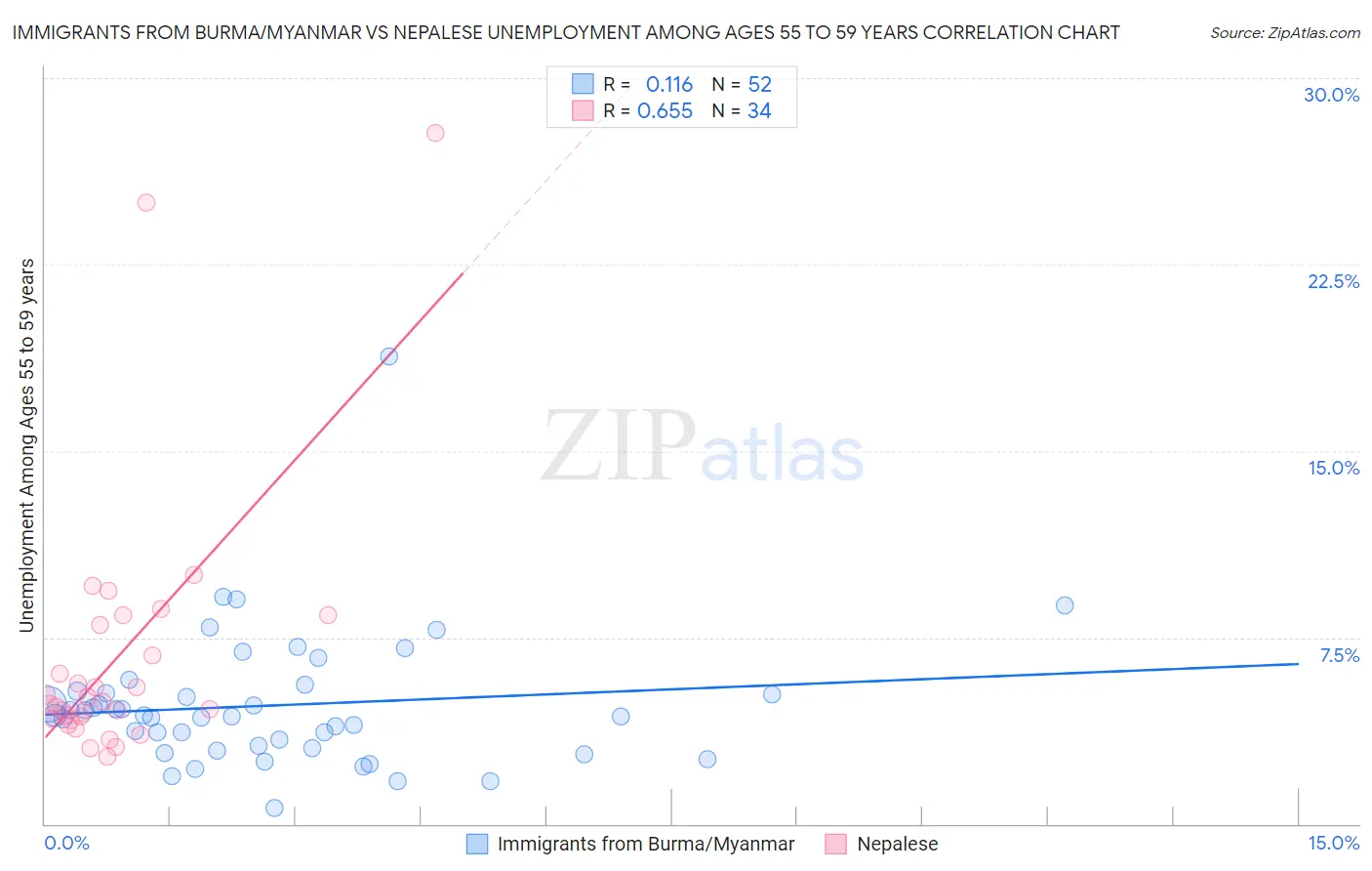 Immigrants from Burma/Myanmar vs Nepalese Unemployment Among Ages 55 to 59 years