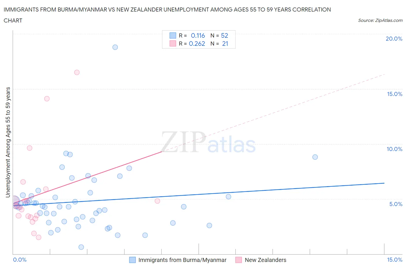 Immigrants from Burma/Myanmar vs New Zealander Unemployment Among Ages 55 to 59 years