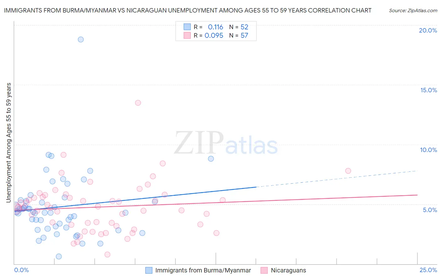 Immigrants from Burma/Myanmar vs Nicaraguan Unemployment Among Ages 55 to 59 years