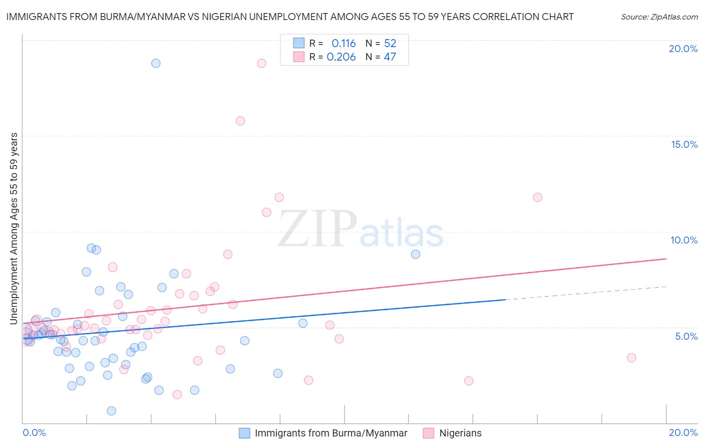 Immigrants from Burma/Myanmar vs Nigerian Unemployment Among Ages 55 to 59 years