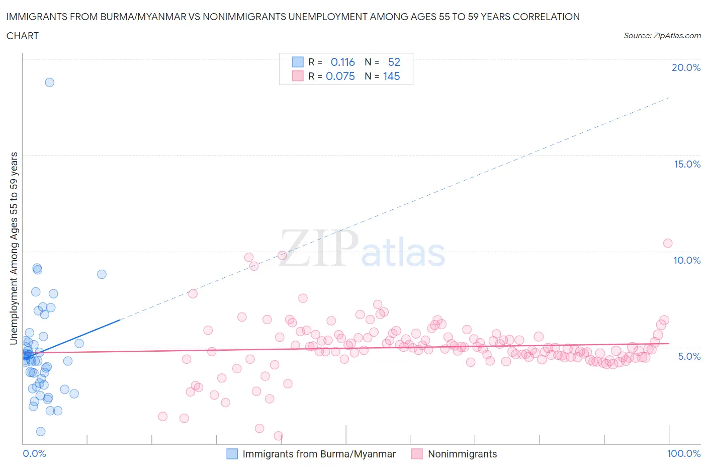 Immigrants from Burma/Myanmar vs Nonimmigrants Unemployment Among Ages 55 to 59 years