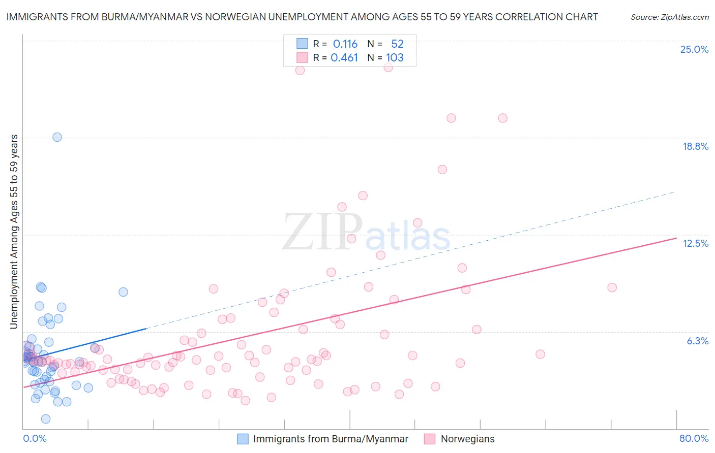 Immigrants from Burma/Myanmar vs Norwegian Unemployment Among Ages 55 to 59 years