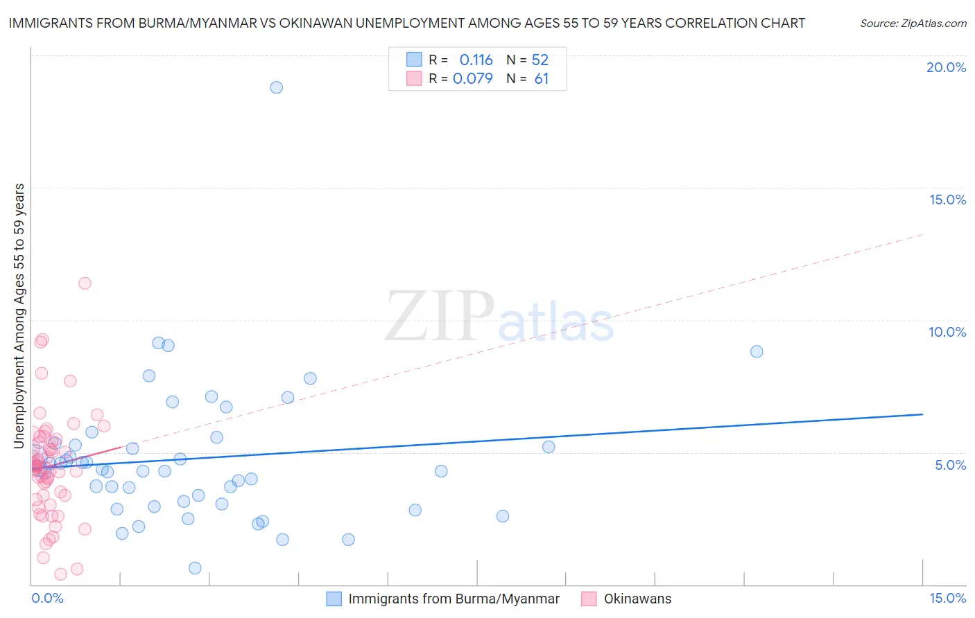 Immigrants from Burma/Myanmar vs Okinawan Unemployment Among Ages 55 to 59 years