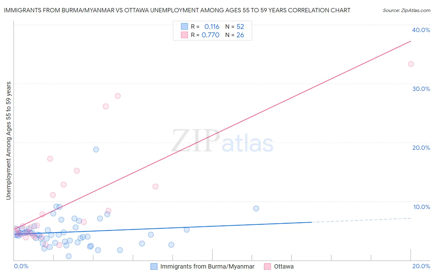 Immigrants from Burma/Myanmar vs Ottawa Unemployment Among Ages 55 to 59 years