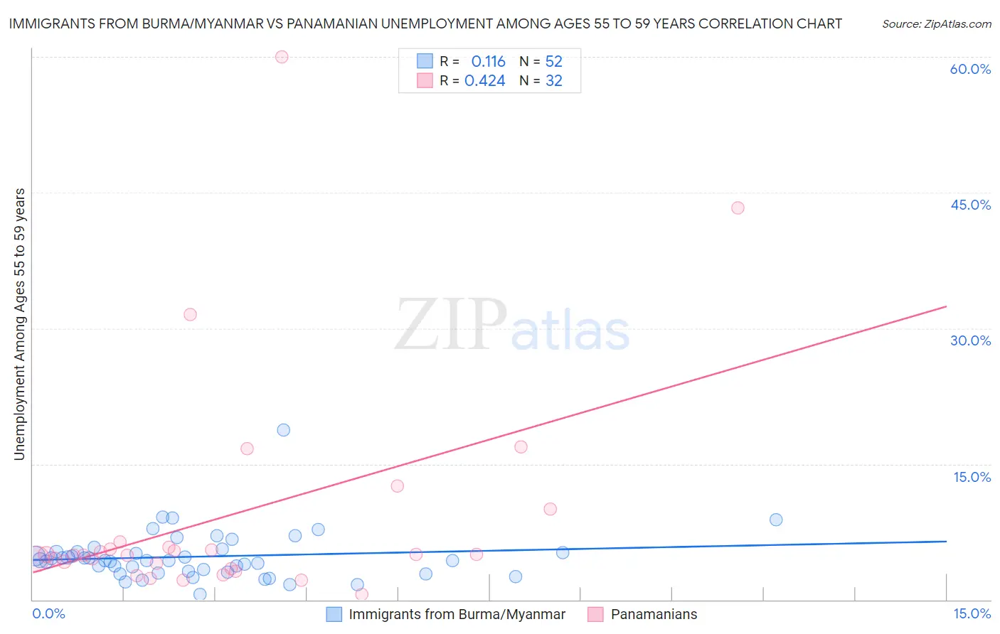 Immigrants from Burma/Myanmar vs Panamanian Unemployment Among Ages 55 to 59 years