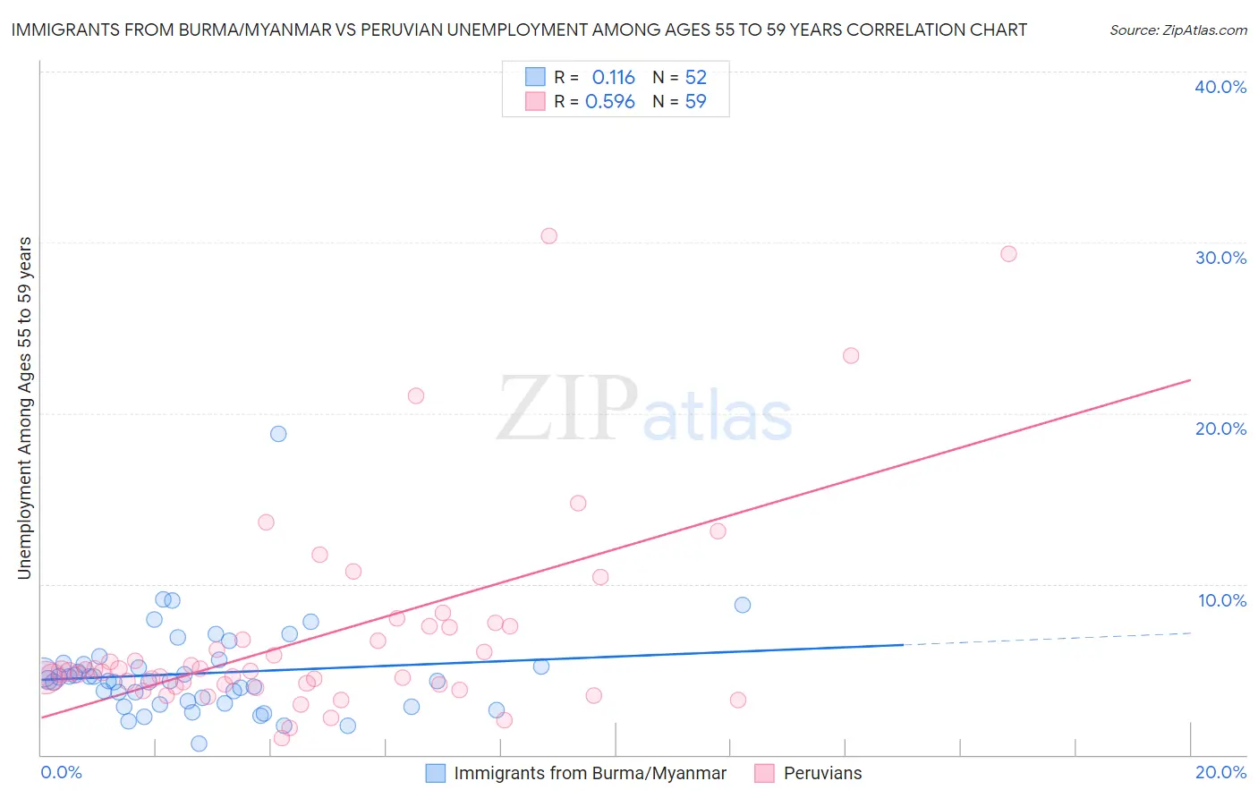 Immigrants from Burma/Myanmar vs Peruvian Unemployment Among Ages 55 to 59 years