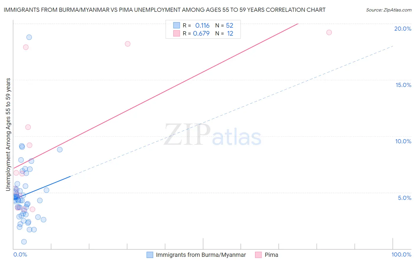 Immigrants from Burma/Myanmar vs Pima Unemployment Among Ages 55 to 59 years