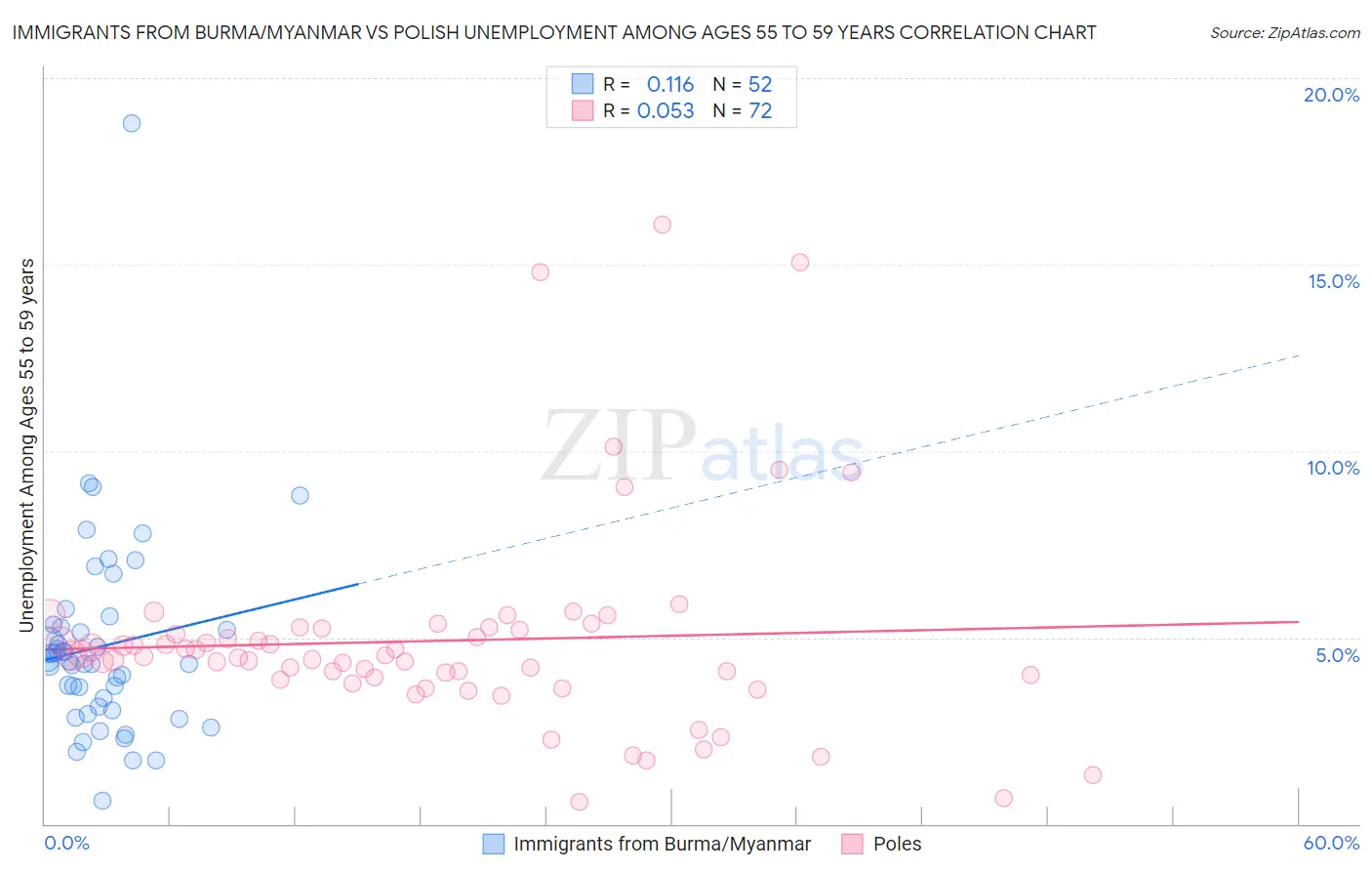 Immigrants from Burma/Myanmar vs Polish Unemployment Among Ages 55 to 59 years