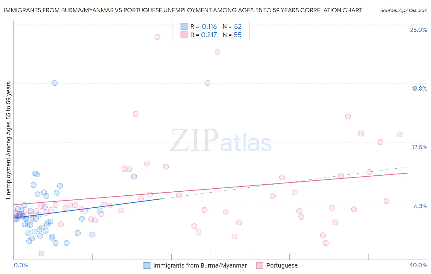 Immigrants from Burma/Myanmar vs Portuguese Unemployment Among Ages 55 to 59 years