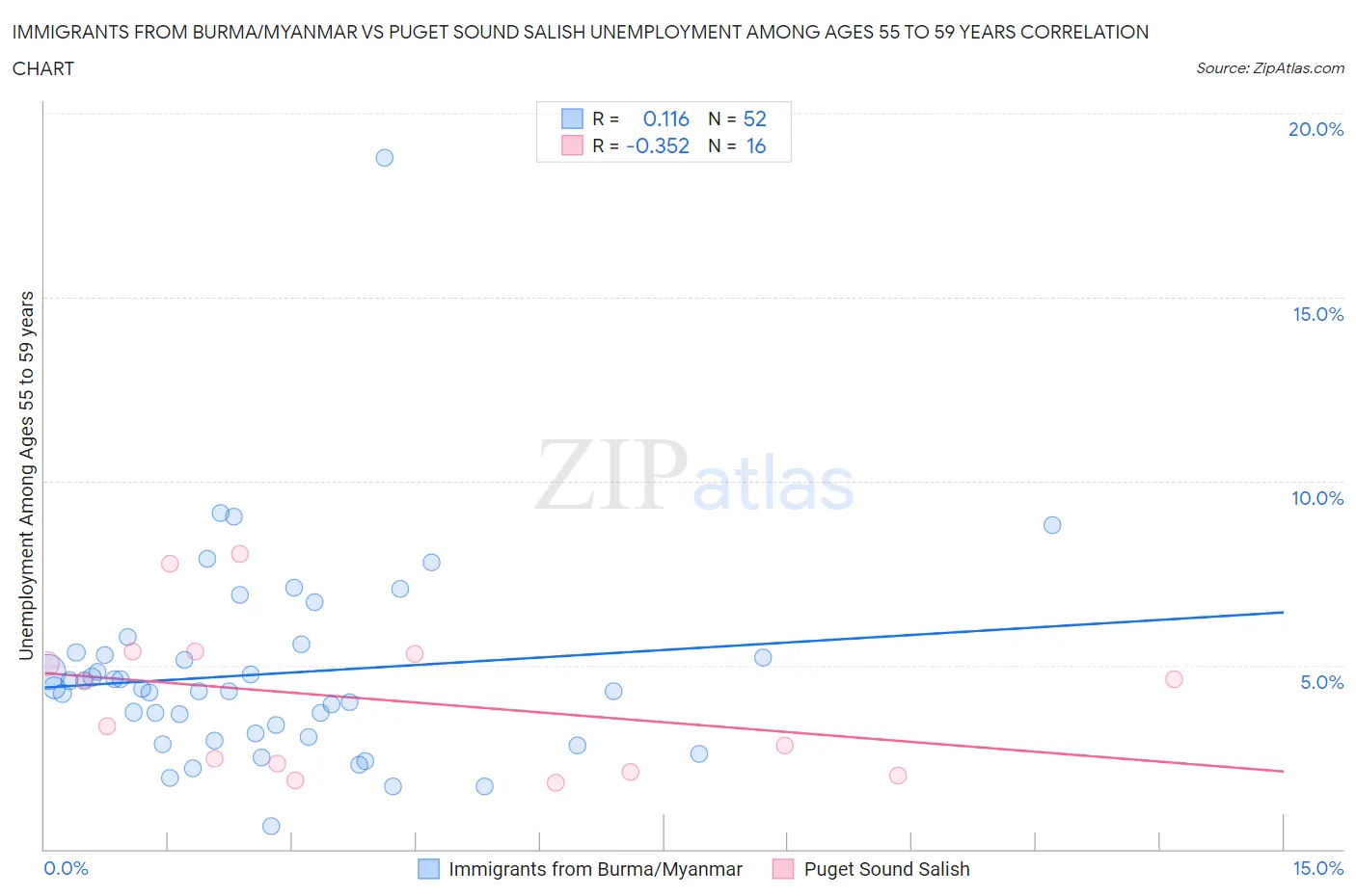 Immigrants from Burma/Myanmar vs Puget Sound Salish Unemployment Among Ages 55 to 59 years