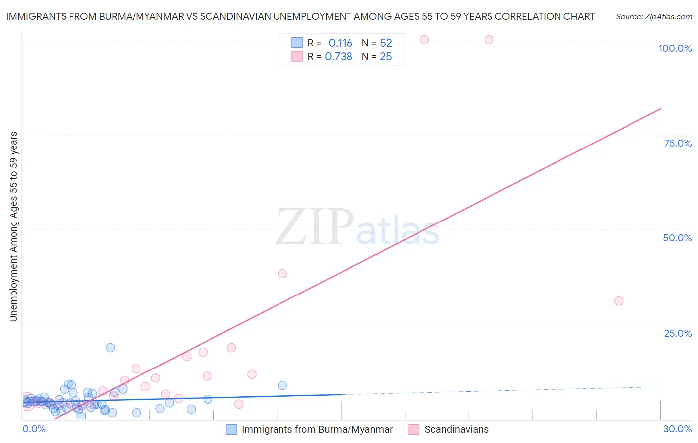 Immigrants from Burma/Myanmar vs Scandinavian Unemployment Among Ages 55 to 59 years