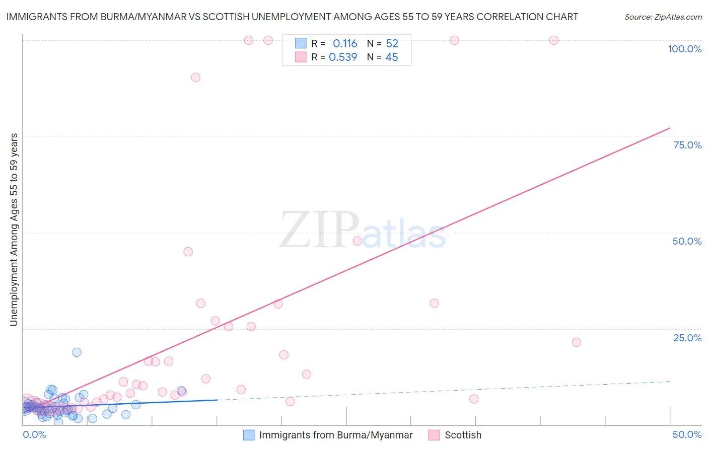 Immigrants from Burma/Myanmar vs Scottish Unemployment Among Ages 55 to 59 years