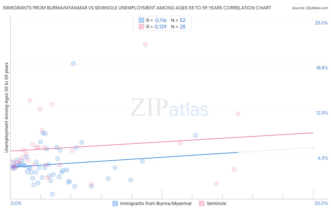 Immigrants from Burma/Myanmar vs Seminole Unemployment Among Ages 55 to 59 years