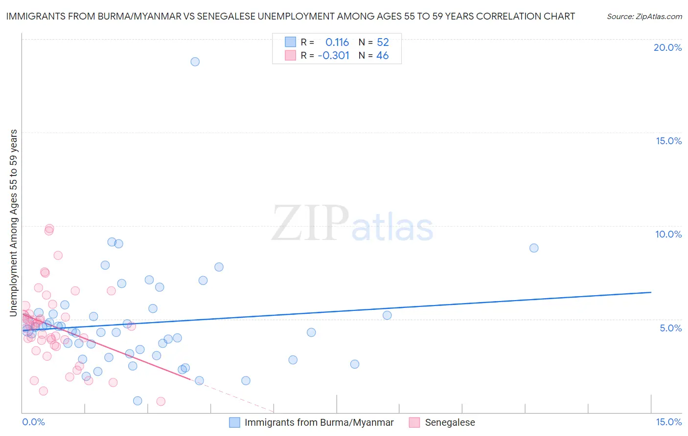 Immigrants from Burma/Myanmar vs Senegalese Unemployment Among Ages 55 to 59 years