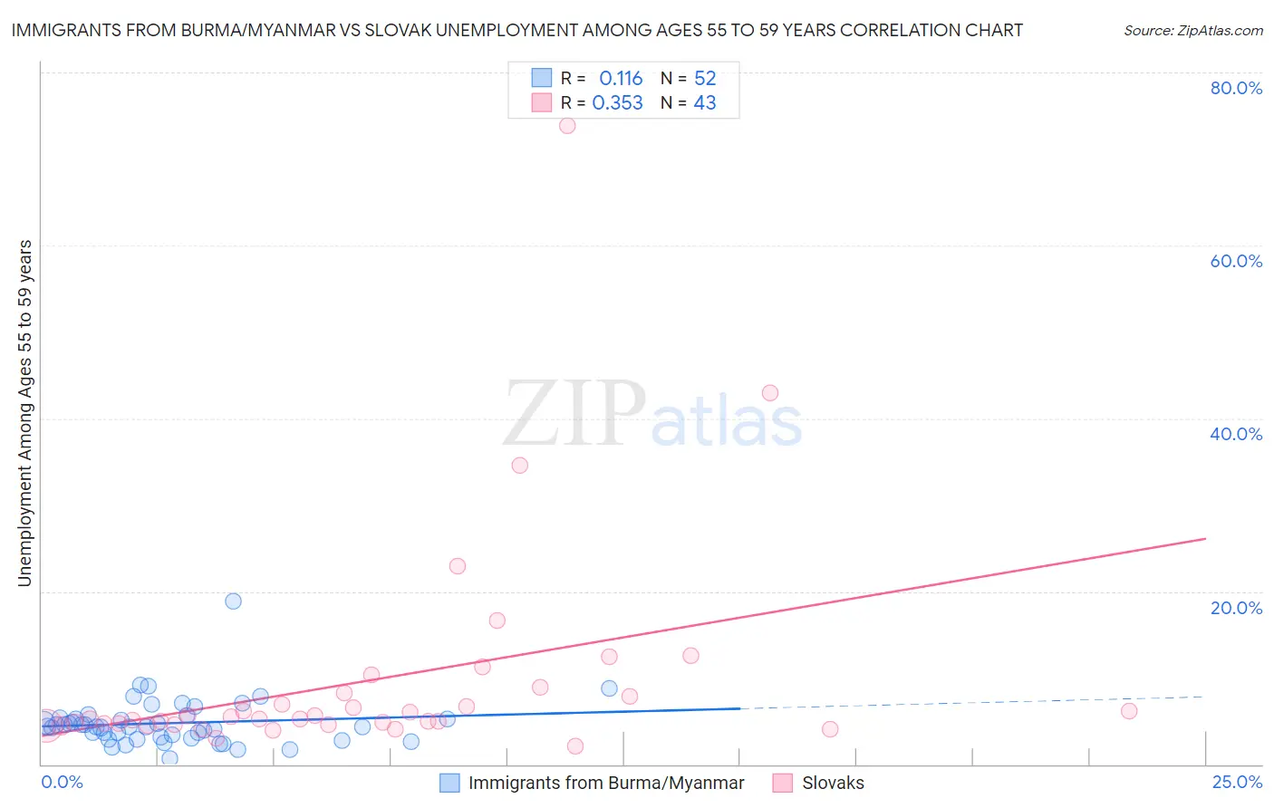 Immigrants from Burma/Myanmar vs Slovak Unemployment Among Ages 55 to 59 years