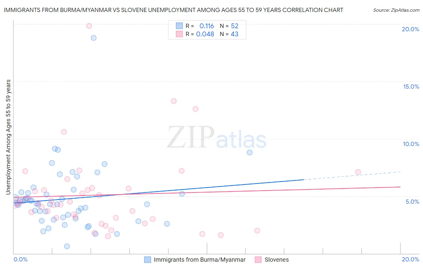 Immigrants from Burma/Myanmar vs Slovene Unemployment Among Ages 55 to 59 years