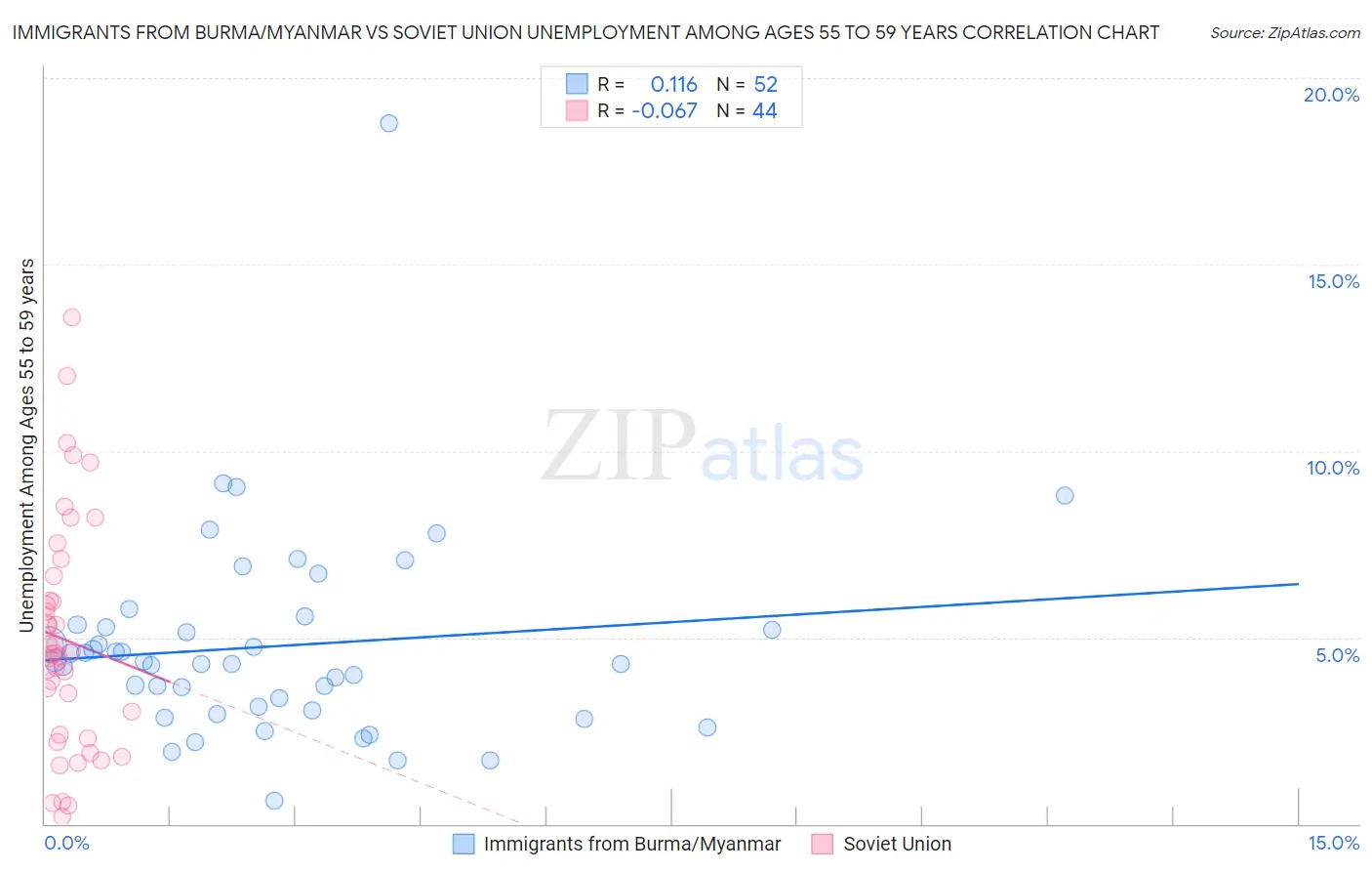 Immigrants from Burma/Myanmar vs Soviet Union Unemployment Among Ages 55 to 59 years