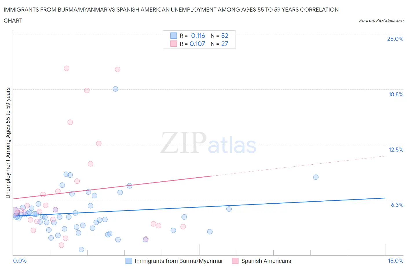 Immigrants from Burma/Myanmar vs Spanish American Unemployment Among Ages 55 to 59 years