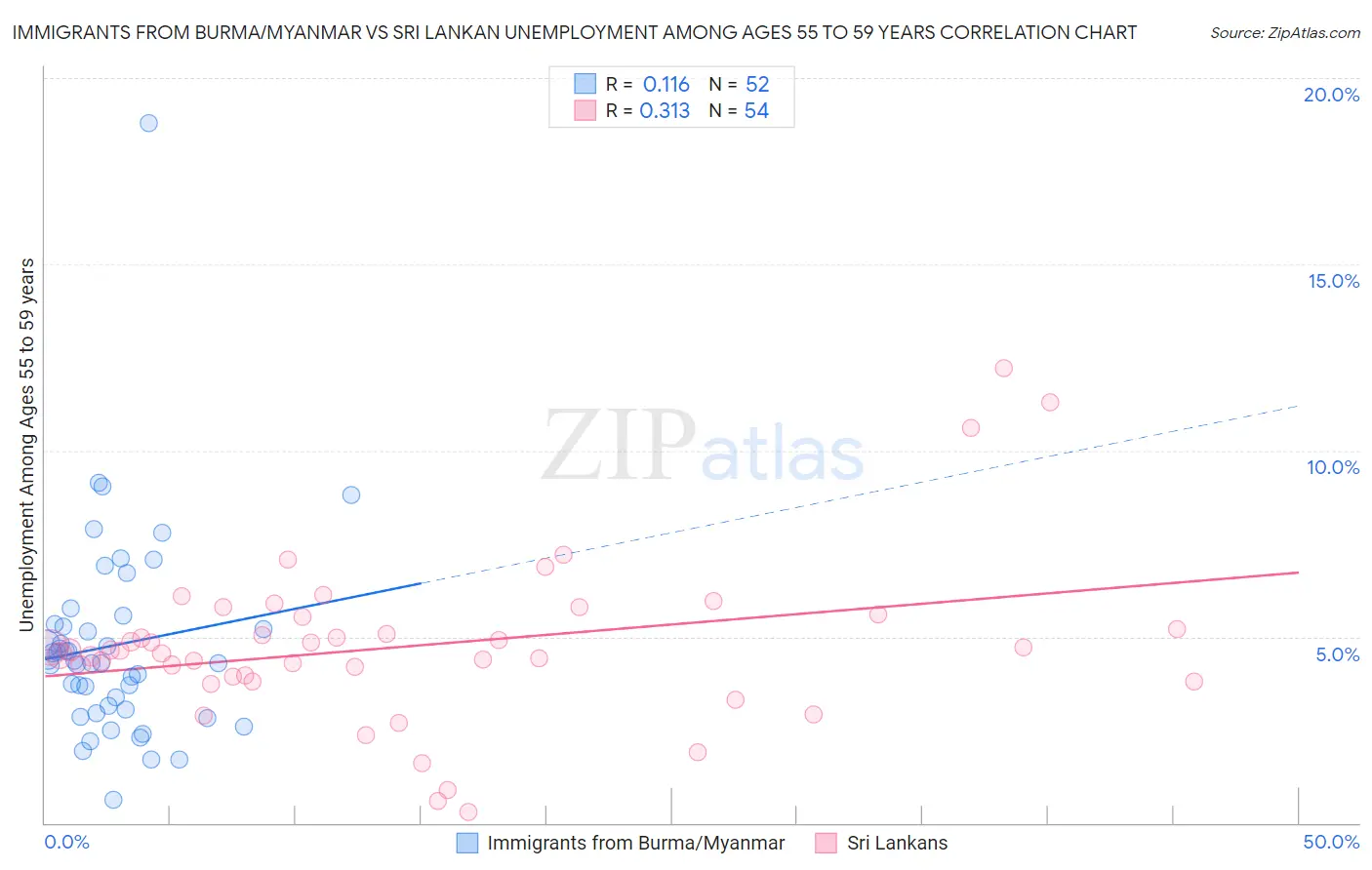 Immigrants from Burma/Myanmar vs Sri Lankan Unemployment Among Ages 55 to 59 years