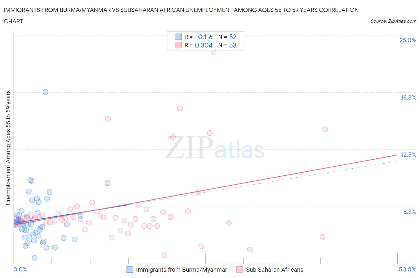 Immigrants from Burma/Myanmar vs Subsaharan African Unemployment Among Ages 55 to 59 years