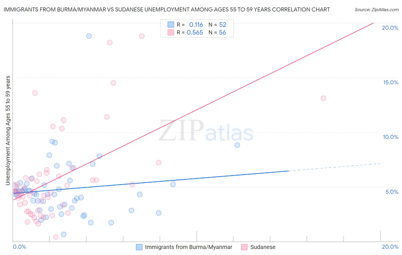 Immigrants from Burma/Myanmar vs Sudanese Unemployment Among Ages 55 to 59 years