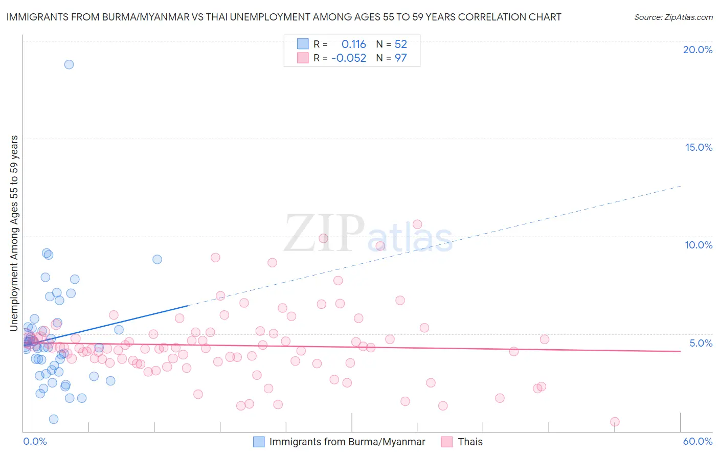 Immigrants from Burma/Myanmar vs Thai Unemployment Among Ages 55 to 59 years