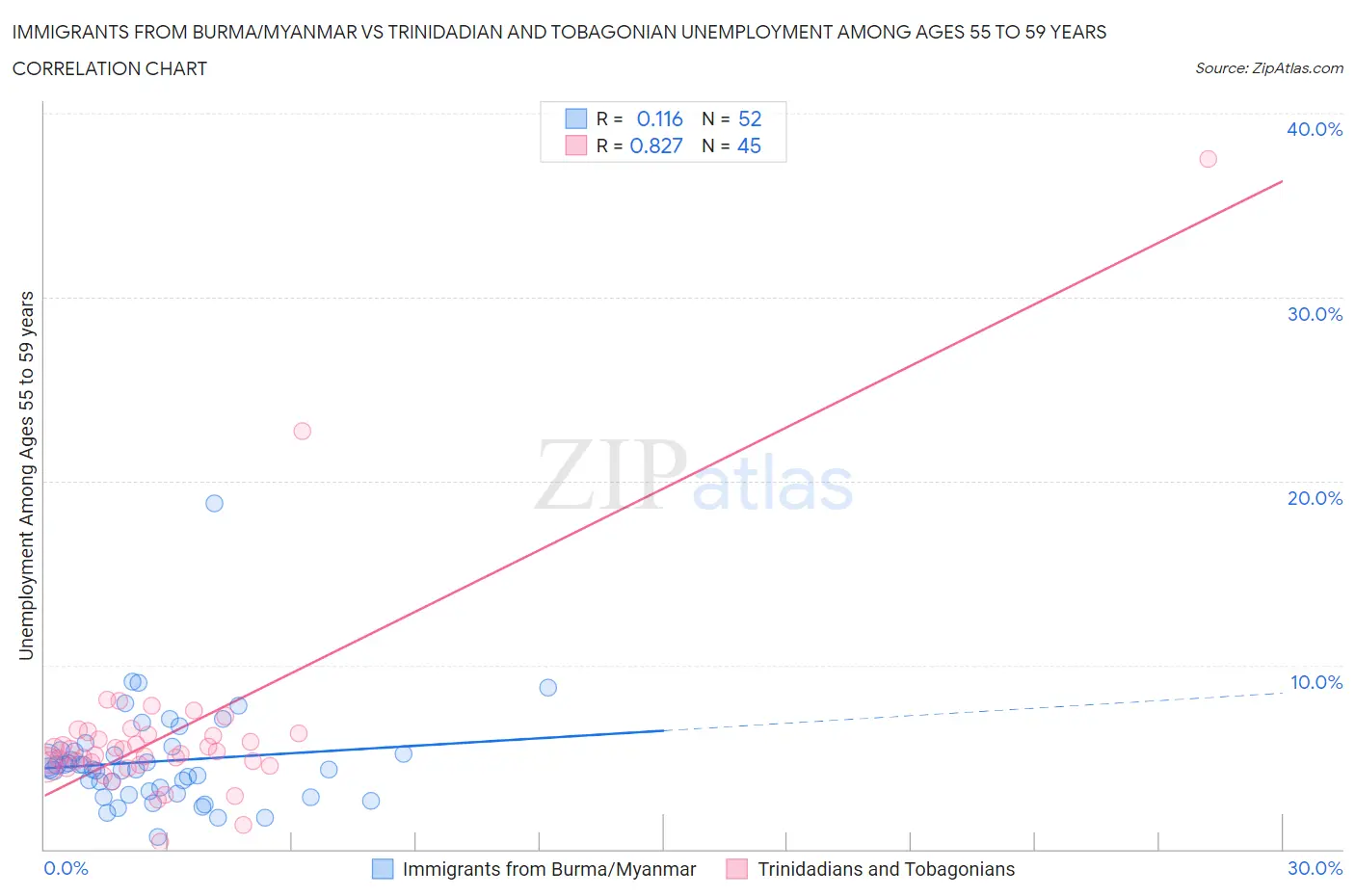 Immigrants from Burma/Myanmar vs Trinidadian and Tobagonian Unemployment Among Ages 55 to 59 years