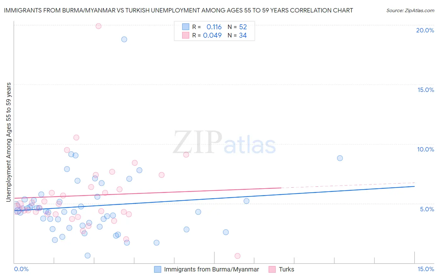 Immigrants from Burma/Myanmar vs Turkish Unemployment Among Ages 55 to 59 years