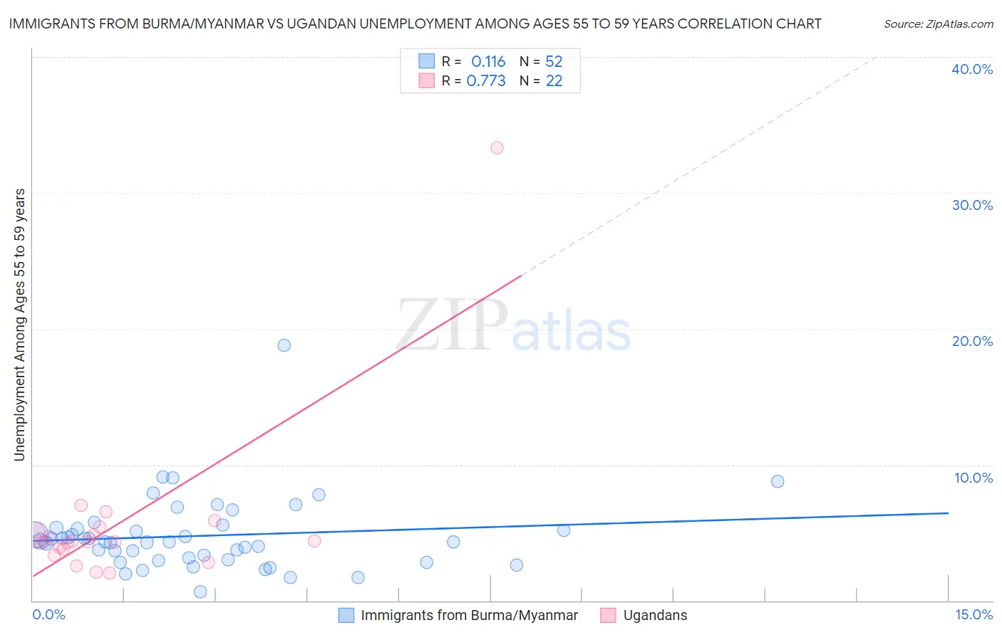 Immigrants from Burma/Myanmar vs Ugandan Unemployment Among Ages 55 to 59 years